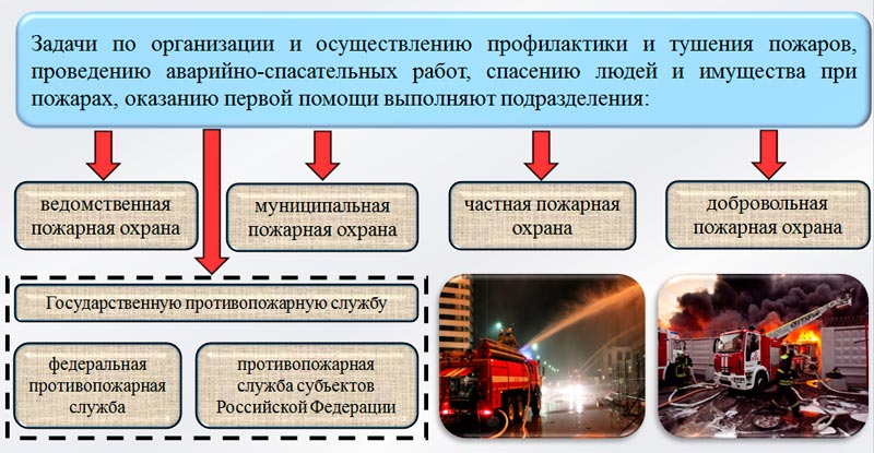 Лекция № 13 Выполнение противопожарных мероприятий. Локализация и тушение пожаров».