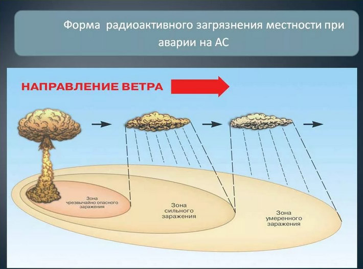 Лекция №4 РАДИОАКТИВНОЕ ЗАГРЯЗНЕНИЕ МЕСТНОСТИ ПРИ АВАРИЯХ НА АЭС И ДРУГИХ РАДИАЦИОННО ОПАСНЫХ ОБЪЕКТАХ. ПОНЯТИЕ О ДОЗАХ ОБЛУЧЕНИЯ, УРОВНЯХ ЗАГРЯЗНЕНИЯ РАЗЛИЧНЫХ ПОВЕРХНОСТЕЙ И ОБЪЕКТОВ (ТЕЛА ЧЕЛОВЕКА, ОДЕЖДЫ, ТЕХНИКИ, МЕСТНОСТИ, ПОВЕРХНОСТИ, ЖИВОТНЫХ),.