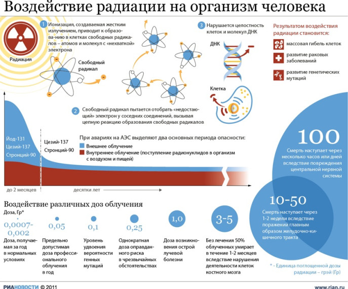 Памятка для населения о действиях при радиоактивном заражении. Памятка для населения о действиях при радиоактивном заражении.